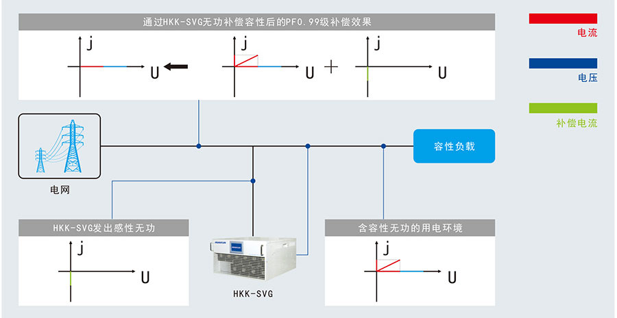 HKK-SVG补偿容性无功