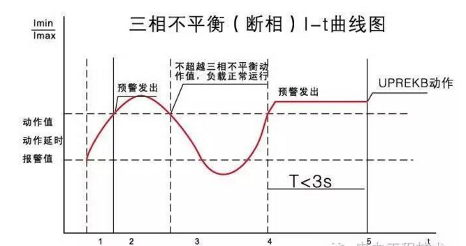 三相不平衡断相1-t曲线图