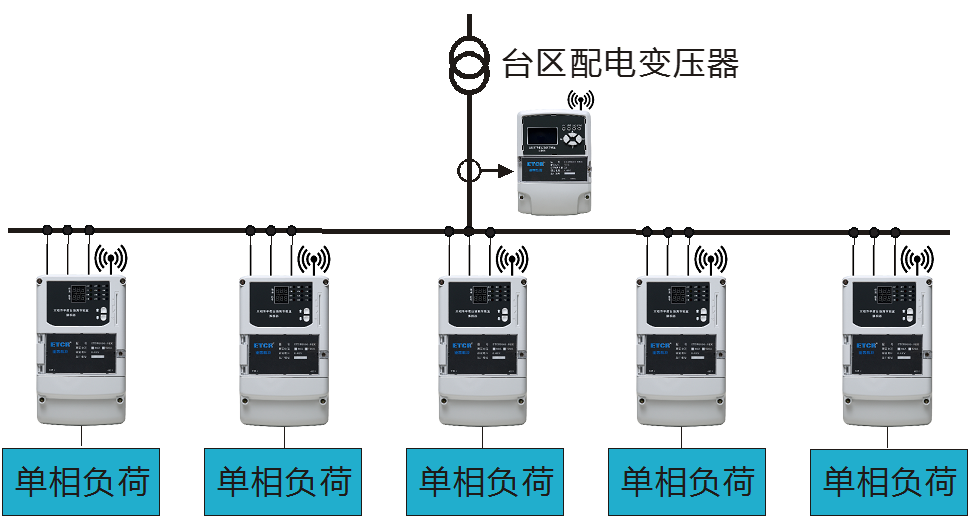 三相不平衡治理装置中的配电变压器