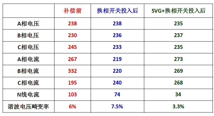 使用三相不平衡治理装置前后数据