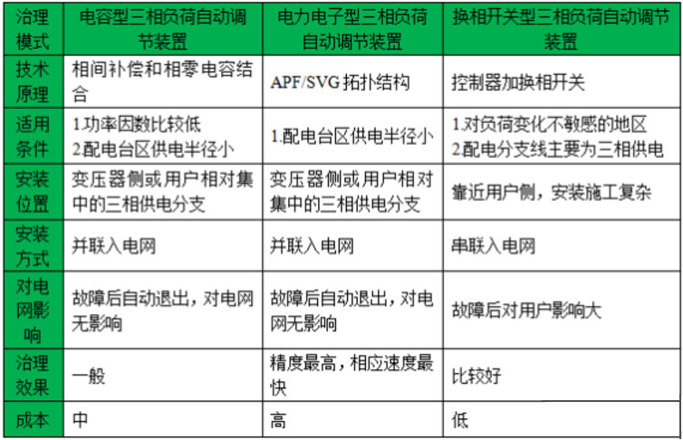 不同的三相不平衡治理装置的对比