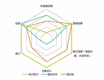 几种三相不平衡治理方式的比较