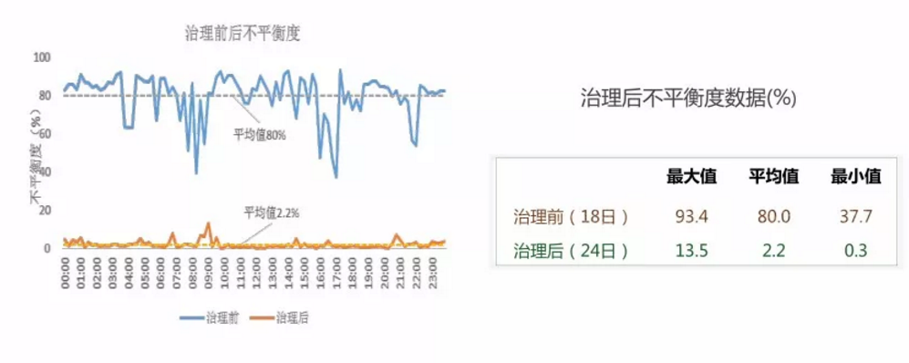 三相不平衡治理的效果