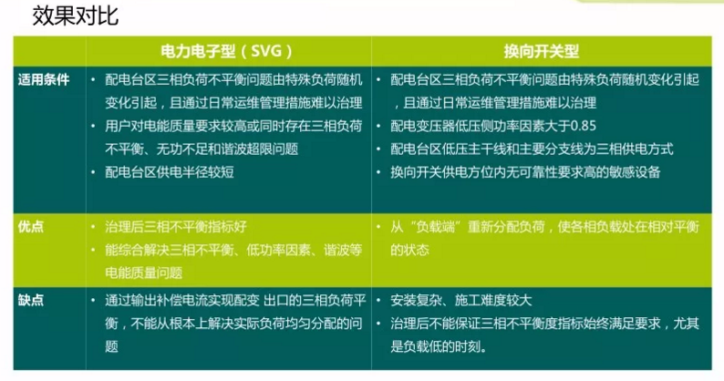 电力电子型SVG和换相开关型治理效果对比