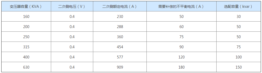 需要补偿的不平衡电流