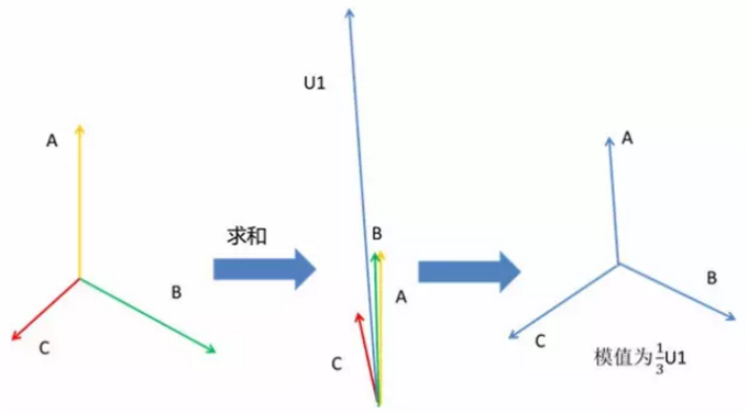 正序分量向量图