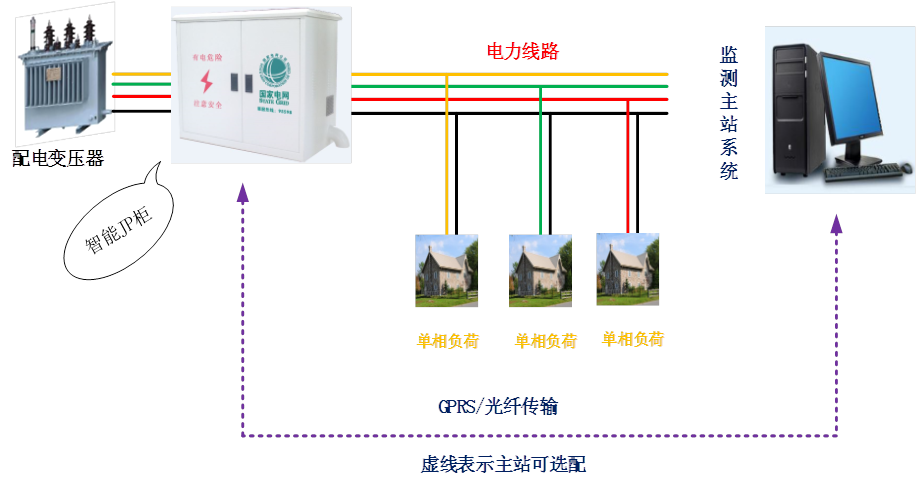 配电台区三相不平衡治理方案